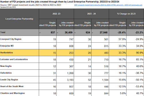 Graph to show number of FDI projects and the jobs created through them