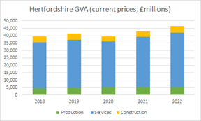 Hertfordshire GVA