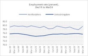 Employment rate Dec 2019_Mar 2024